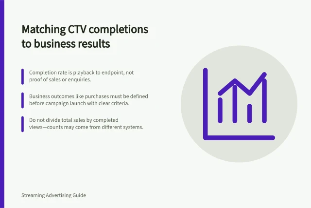 Matching CTV completions to business results: Completion rate is playback to endpoint, not proof of sales or enquiries.; Business outcomes like purchases must be defined before campaign launch with clear criteria.; Do not divide total sales by completed views—counts may come from different systems. Comparing completed views with business outcomes
