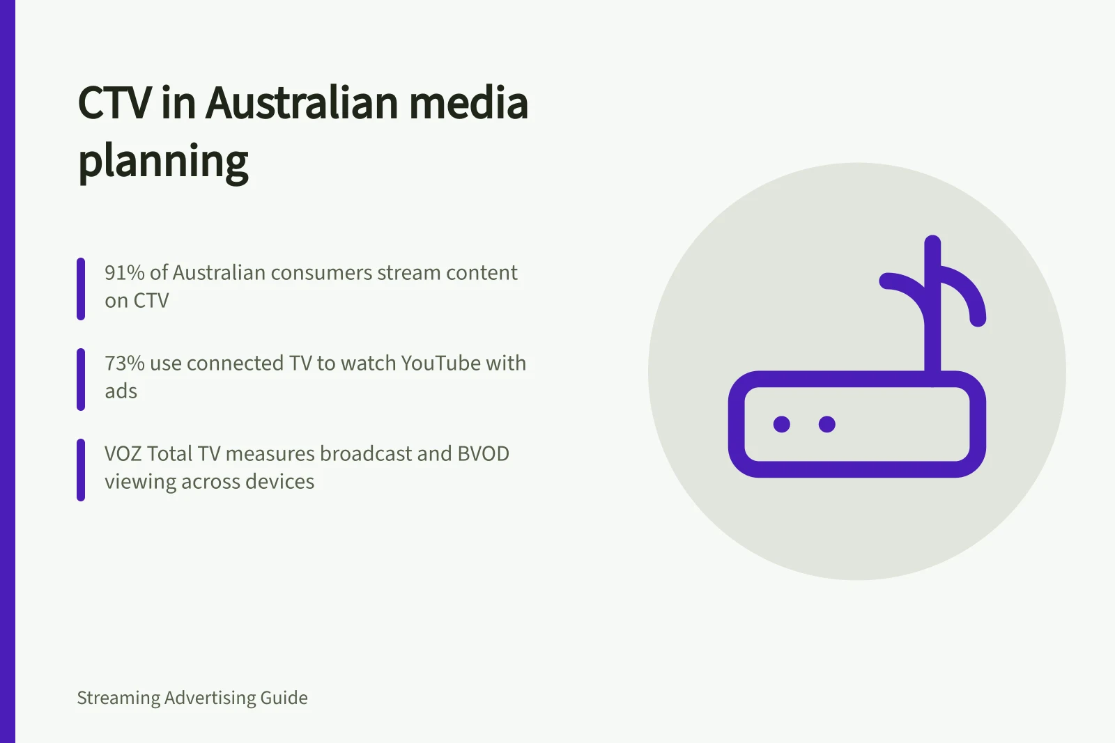 CTV in Australian media planning: 91% of Australian consumers stream content on CTV; 73% use connected TV to watch YouTube with ads; VOZ Total TV measures broadcast and BVOD viewing across devices