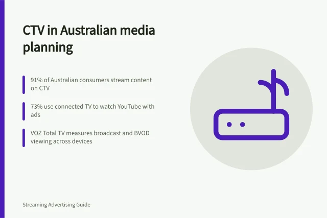 CTV in Australian media planning: 91% of Australian consumers stream content on CTV; 73% use connected TV to watch YouTube with ads; VOZ Total TV measures broadcast and BVOD viewing across devices. CTV and broader media planning