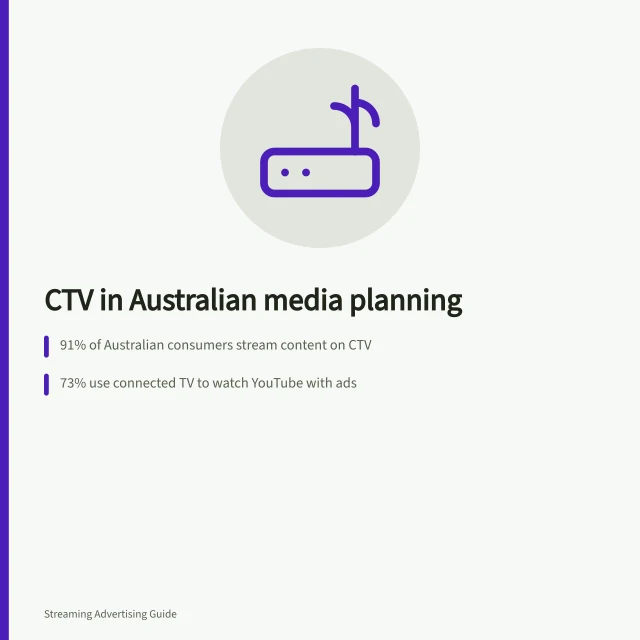 CTV in Australian media planning: 91% of Australian consumers stream content on CTV; 73% use connected TV to watch YouTube with ads; VOZ Total TV measures broadcast and BVOD viewing across devices. CTV and broader media planning