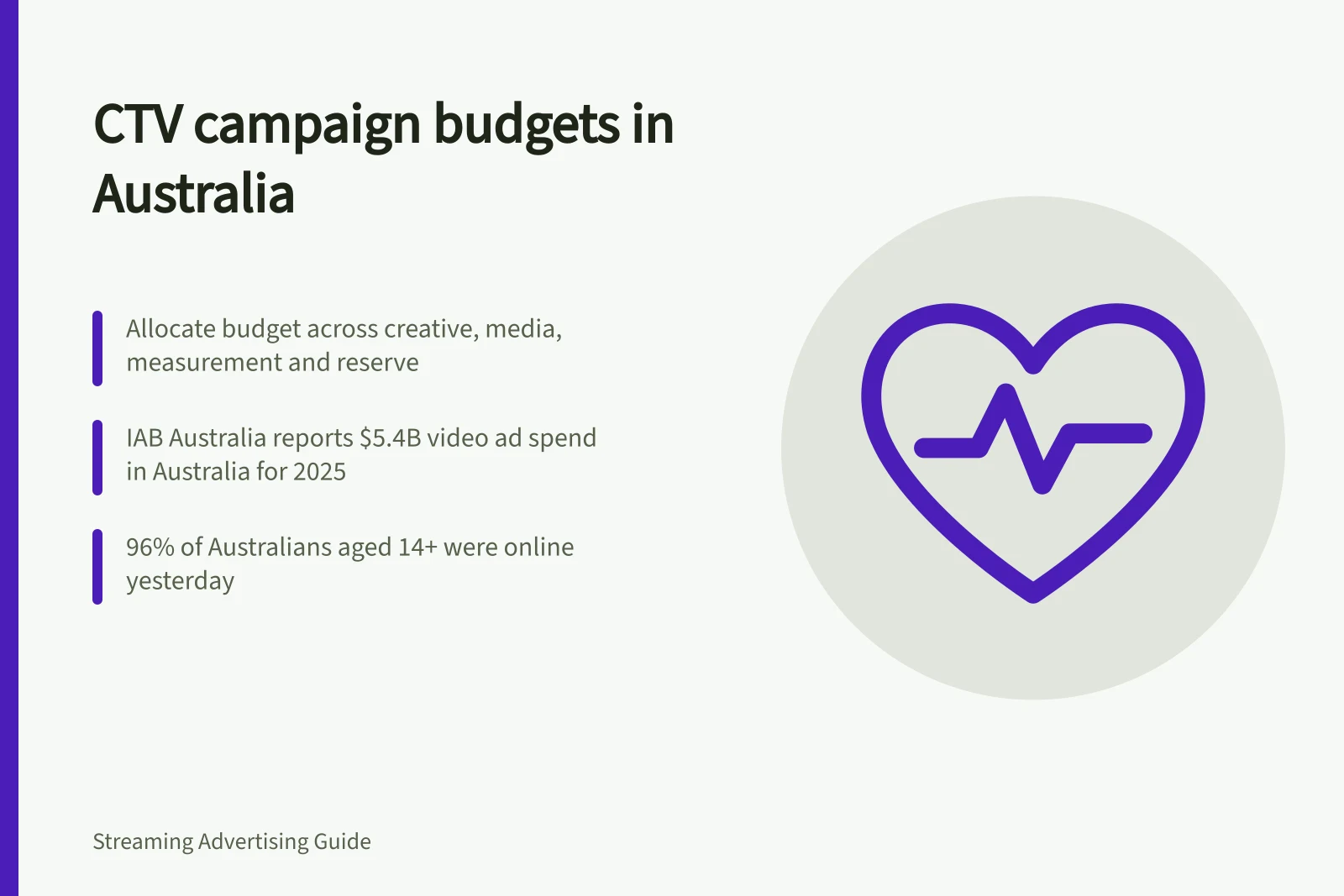 CTV campaign budgets in Australia: Allocate budget across creative, media, measurement and reserve; IAB Australia reports $5.4B video ad spend in Australia for 2025; 96% of Australians aged 14+ were online yesterday