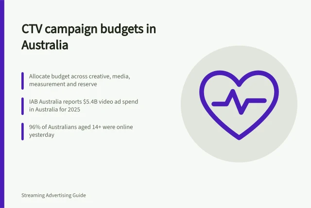 CTV campaign budgets in Australia: Allocate budget across creative, media, measurement and reserve; IAB Australia reports $5.4B video ad spend in Australia for 2025; 96% of Australians aged 14+ were online yesterday. CTV campaign budgets