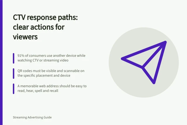 CTV response paths: clear actions for viewers: 91% of consumers use another device while watching CTV or streaming video; QR codes must be visible and scannable on the specific placement and device; A memorable web address should be easy to read, hear, spell and recall. CTV response paths