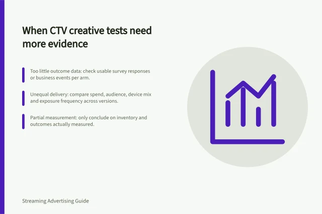 When CTV creative tests need more evidence: Too little outcome data: check usable survey responses or business events per arm.; Unequal delivery: compare spend, audience, device mix and exposure frequency across versions.; Partial measurement: only conclude on inventory and outcomes actually measured. Deciding when a CTV creative test needs more evidence