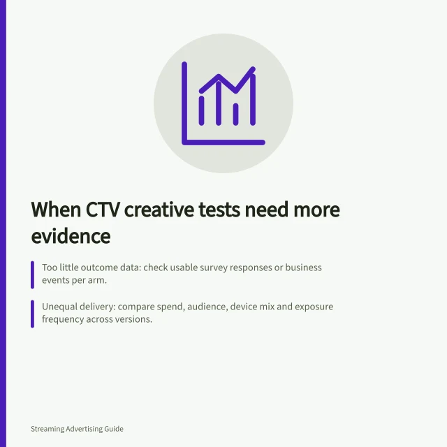 When CTV creative tests need more evidence: Too little outcome data: check usable survey responses or business events per arm.; Unequal delivery: compare spend, audience, device mix and exposure frequency across versions.; Partial measurement: only conclude on inventory and outcomes actually measured. Deciding when a CTV creative test needs more evidence