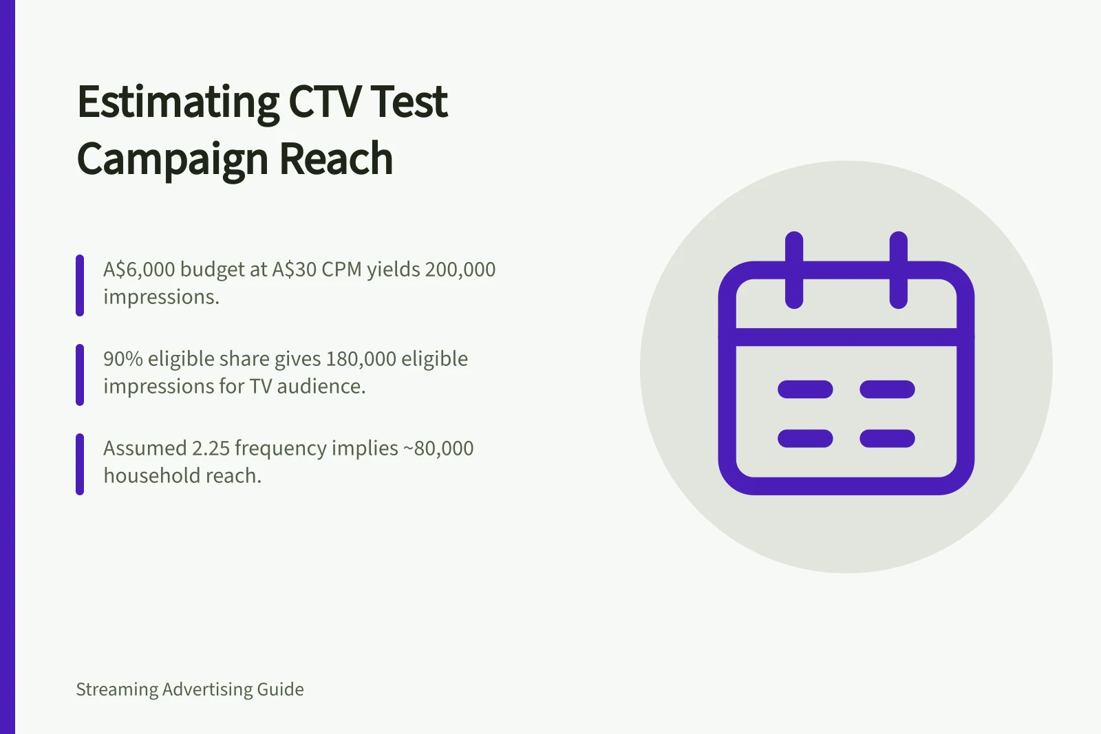Estimating CTV Test Campaign Reach: A$6,000 budget at A$30 CPM yields 200,000 impressions.; 90% eligible share gives 180,000 eligible impressions for TV audience.; Assumed 2.25 frequency implies ~80,000 household reach.