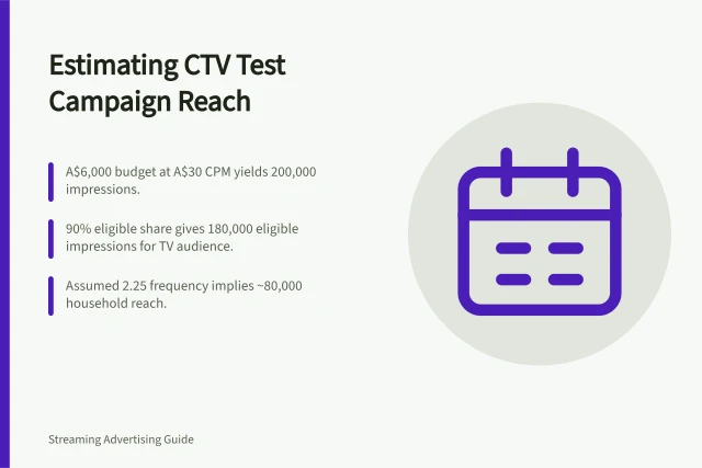 Estimating CTV Test Campaign Reach: A$6,000 budget at A$30 CPM yields 200,000 impressions.; 90% eligible share gives 180,000 eligible impressions for TV audience.; Assumed 2.25 frequency implies ~80,000 household reach. Estimating a test campaign's reach with explicit assumptions