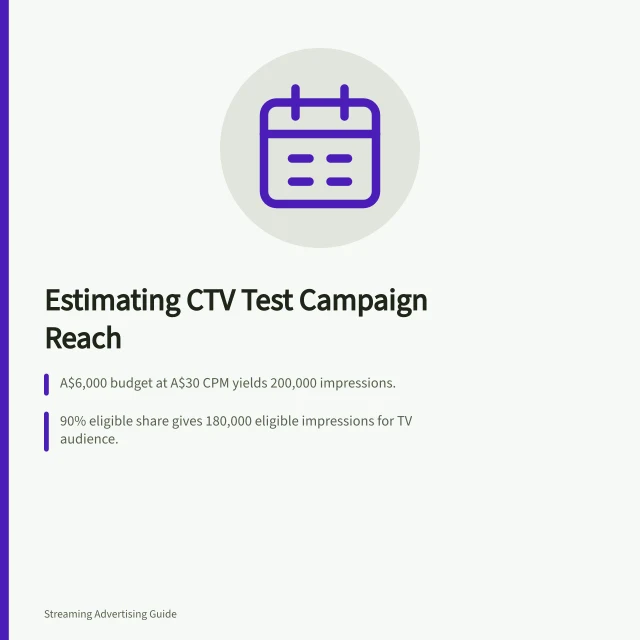 Estimating CTV Test Campaign Reach: A$6,000 budget at A$30 CPM yields 200,000 impressions.; 90% eligible share gives 180,000 eligible impressions for TV audience.; Assumed 2.25 frequency implies ~80,000 household reach. Estimating a test campaign's reach with explicit assumptions