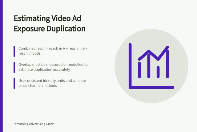 Estimating Video Ad Exposure Duplication: Combined reach = reach in A + reach in B − reach in both; Overlap must be measured or modelled to estimate duplication accurately; Use consistent identity units and validate cross-channel methods. Estimating duplicated exposure across video channels