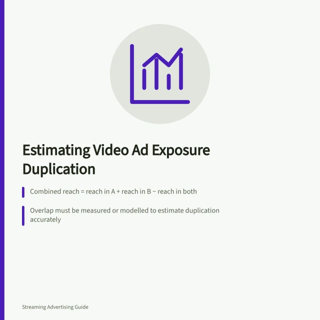 Estimating Video Ad Exposure Duplication: Combined reach = reach in A + reach in B − reach in both; Overlap must be measured or modelled to estimate duplication accurately; Use consistent identity units and validate cross-channel methods. Estimating duplicated exposure across video channels