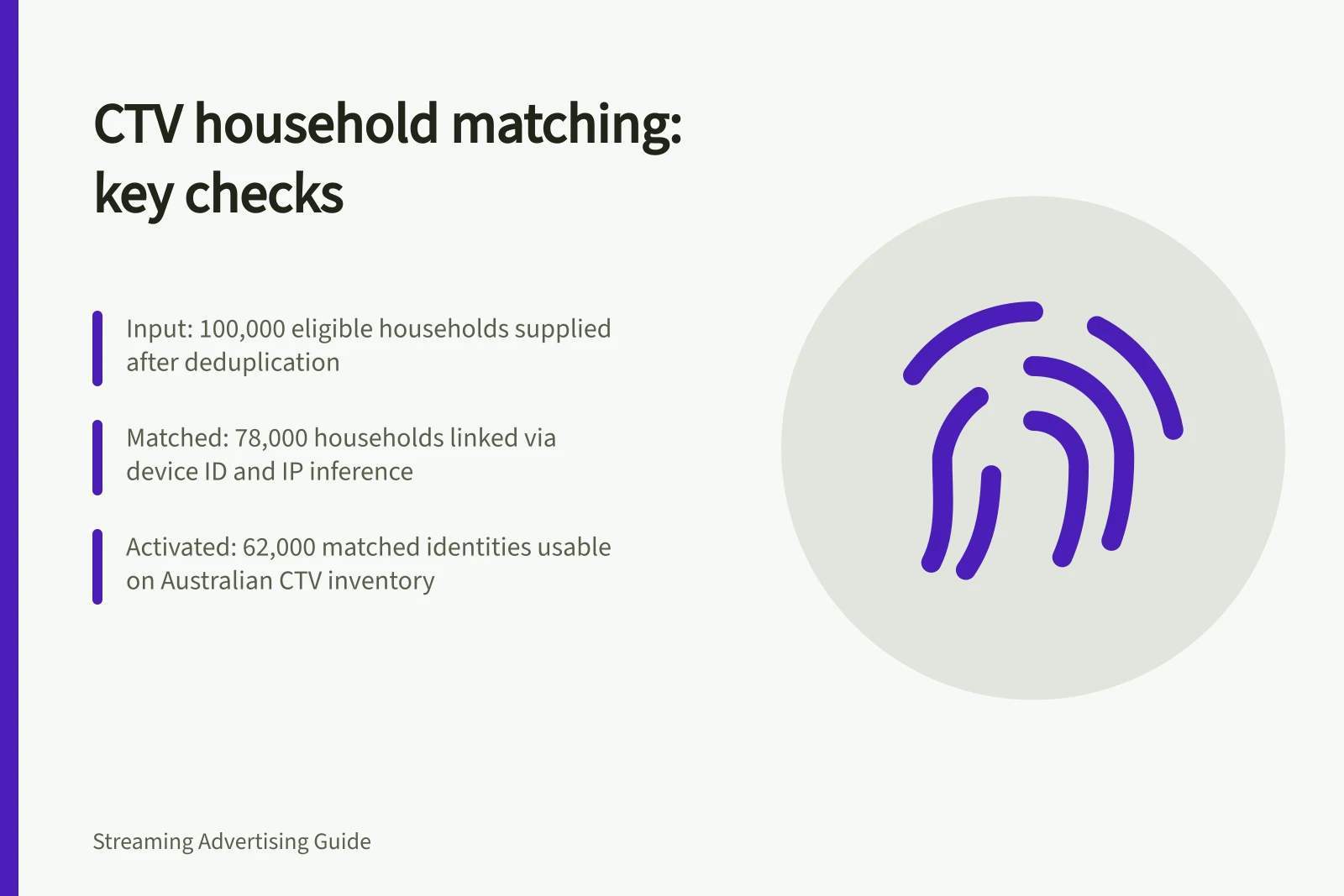 CTV household matching: key checks: Input: 100,000 eligible households supplied after deduplication; Matched: 78,000 households linked via device ID and IP inference; Activated: 62,000 matched identities usable on Australian CTV inventory