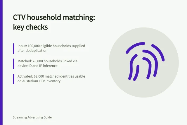 CTV household matching: key checks: Input: 100,000 eligible households supplied after deduplication; Matched: 78,000 households linked via device ID and IP inference; Activated: 62,000 matched identities usable on Australian CTV inventory. Evaluating CTV household matching claims