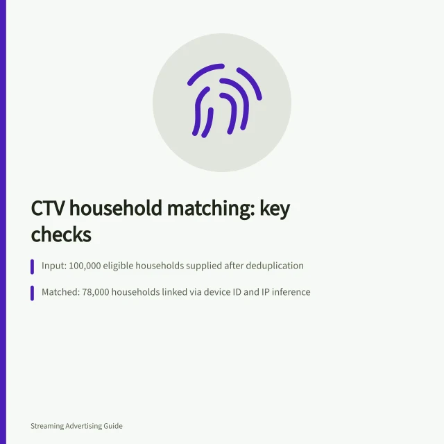CTV household matching: key checks: Input: 100,000 eligible households supplied after deduplication; Matched: 78,000 households linked via device ID and IP inference; Activated: 62,000 matched identities usable on Australian CTV inventory. Evaluating CTV household matching claims