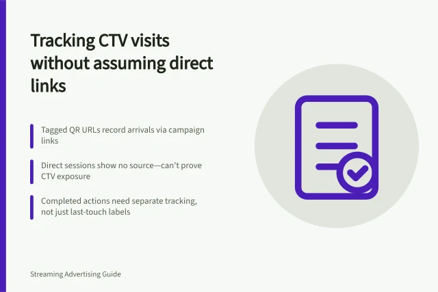 Tracking CTV visits without assuming direct links: Tagged QR URLs record arrivals via campaign links; Direct sessions show no source—can't prove CTV exposure; Completed actions need separate tracking, not just last-touch labels. Measuring visits without attributing every direct session to CTV