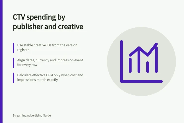 CTV spending by publisher and creative: Use stable creative IDs from the version register; Align dates, currency and impression event for every row; Calculate effective CPM only when cost and impressions match exactly. Reviewing spending by publisher and creative version