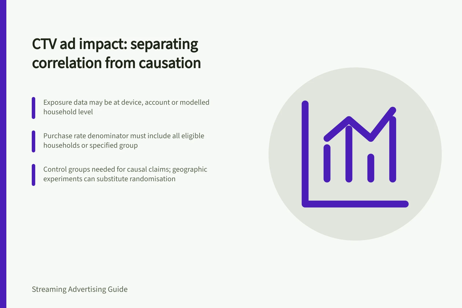 CTV ad impact: separating correlation from causation: Exposure data may be at device, account or modelled household level; Purchase rate denominator must include all eligible households or specified group; Control groups needed for causal claims; geographic experiments can substitute randomisation