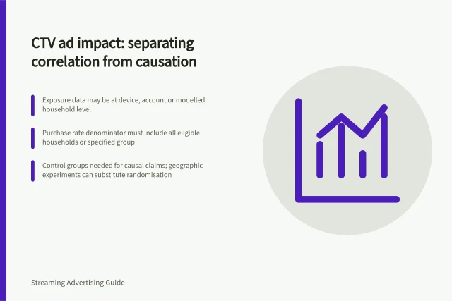 CTV ad impact: separating correlation from causation: Exposure data may be at device, account or modelled household level; Purchase rate denominator must include all eligible households or specified group; Control groups needed for causal claims; geographic experiments can substitute randomisation. Separating household correlation from causal sales impact