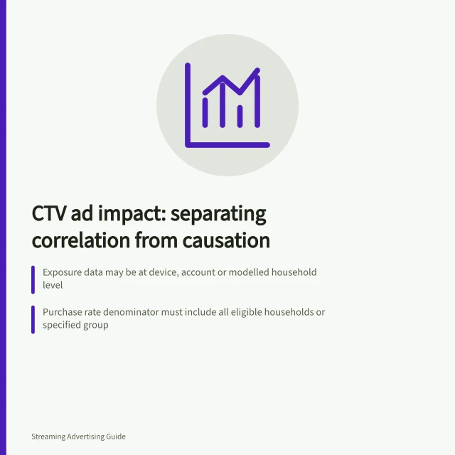 CTV ad impact: separating correlation from causation: Exposure data may be at device, account or modelled household level; Purchase rate denominator must include all eligible households or specified group; Control groups needed for causal claims; geographic experiments can substitute randomisation. Separating household correlation from causal sales impact