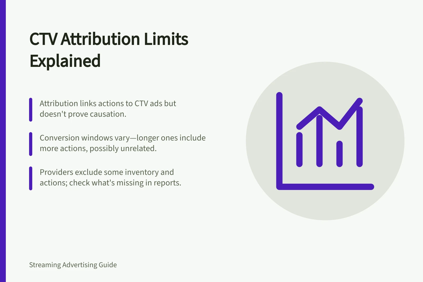 CTV Attribution Limits Explained: Attribution links actions to CTV ads but doesn't prove causation.; Conversion windows vary—longer ones include more actions, possibly unrelated.; Providers exclude some inventory and actions; check what's missing in reports.