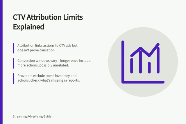CTV Attribution Limits Explained: Attribution links actions to CTV ads but doesn't prove causation.; Conversion windows vary—longer ones include more actions, possibly unrelated.; Providers exclude some inventory and actions; check what's missing in reports. Understanding the limits of CTV conversion attribution