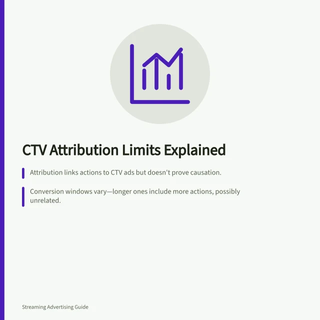 CTV Attribution Limits Explained: Attribution links actions to CTV ads but doesn't prove causation.; Conversion windows vary—longer ones include more actions, possibly unrelated.; Providers exclude some inventory and actions; check what's missing in reports. Understanding the limits of CTV conversion attribution